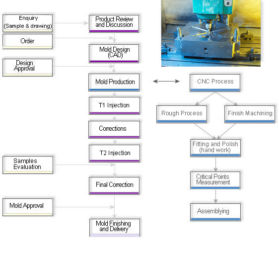 Molding Process Flow Chart