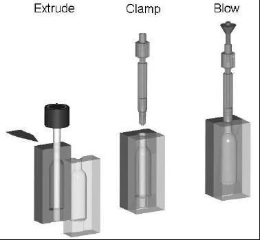 Extrusion blow molding